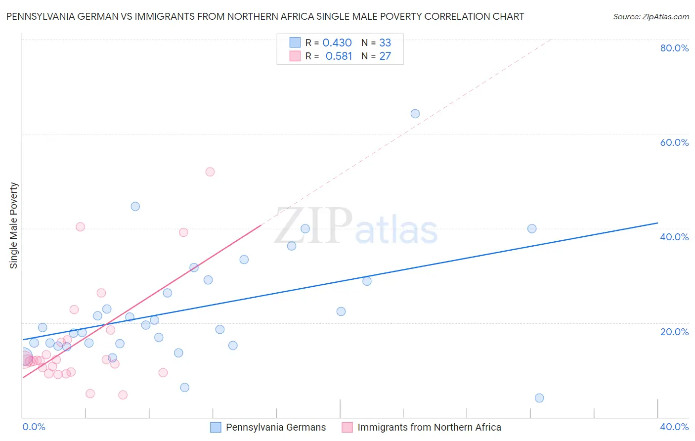Pennsylvania German vs Immigrants from Northern Africa Single Male Poverty