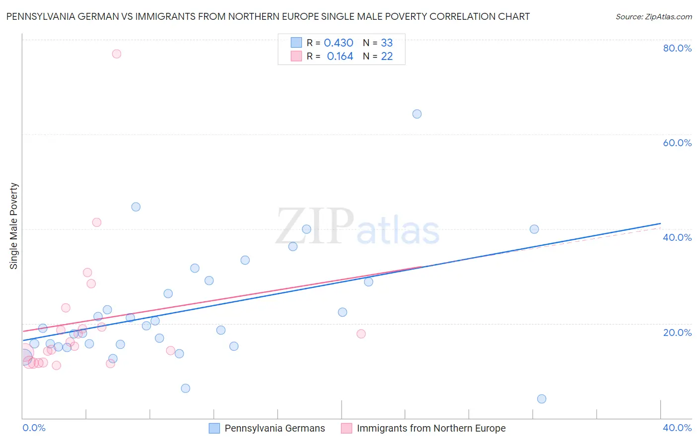 Pennsylvania German vs Immigrants from Northern Europe Single Male Poverty