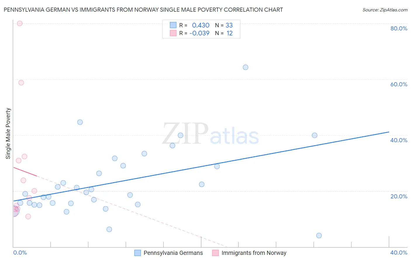 Pennsylvania German vs Immigrants from Norway Single Male Poverty