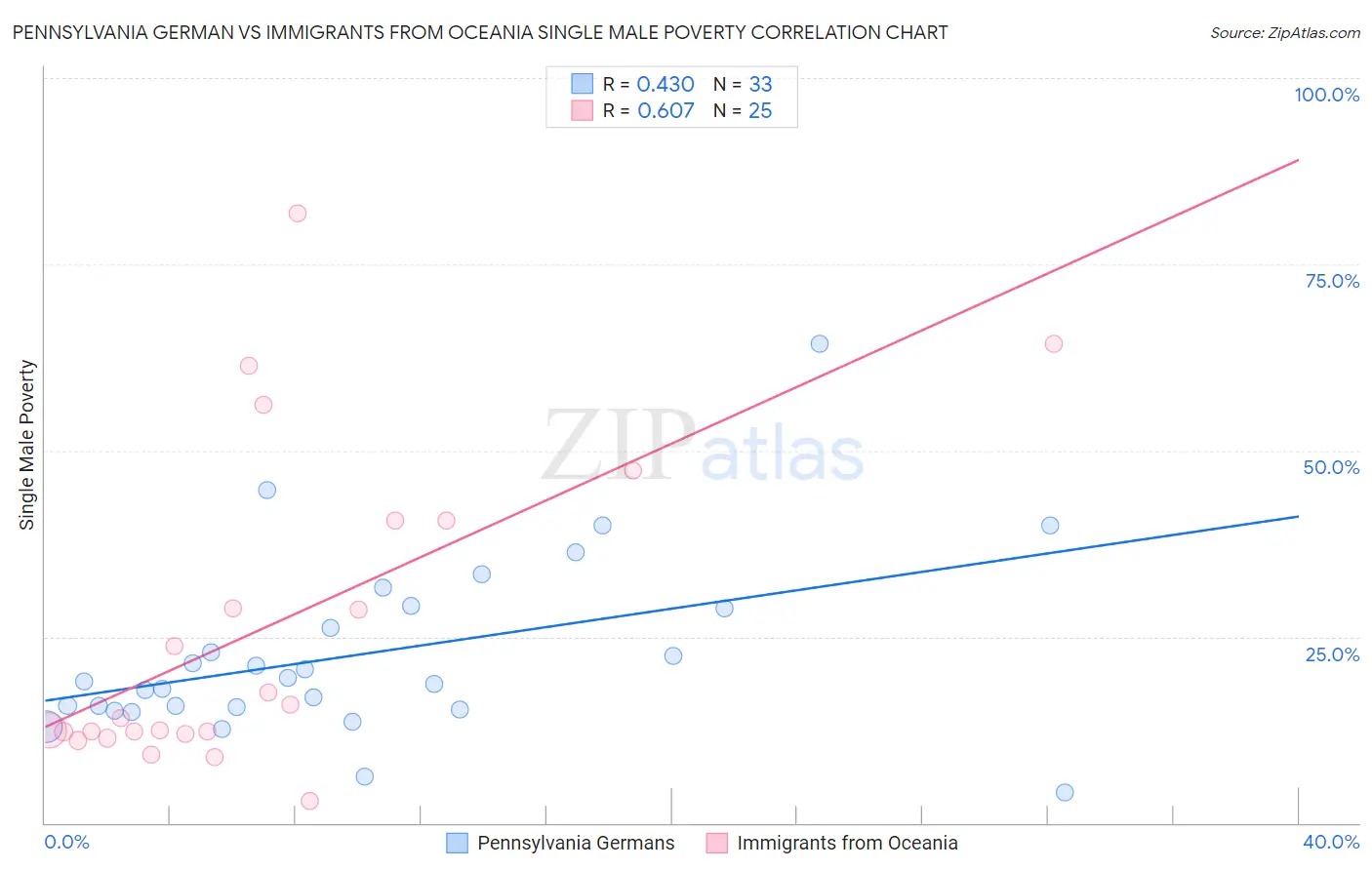 Pennsylvania German vs Immigrants from Oceania Single Male Poverty