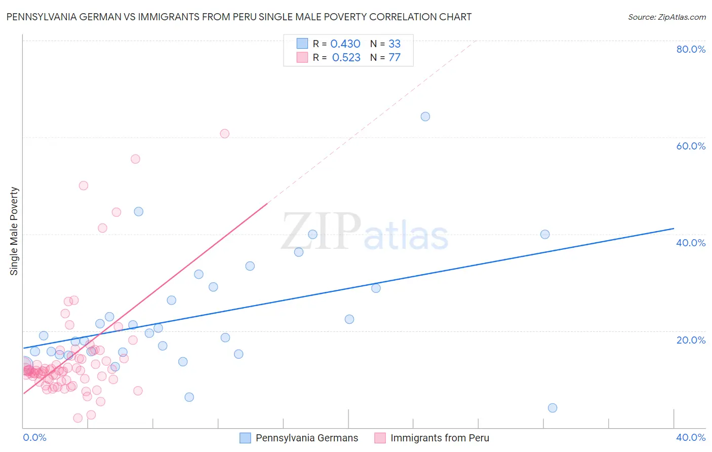 Pennsylvania German vs Immigrants from Peru Single Male Poverty