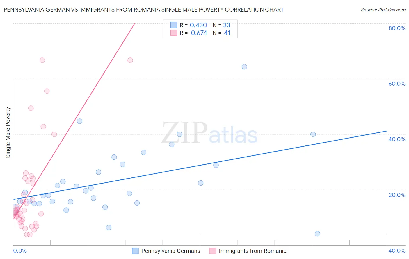 Pennsylvania German vs Immigrants from Romania Single Male Poverty