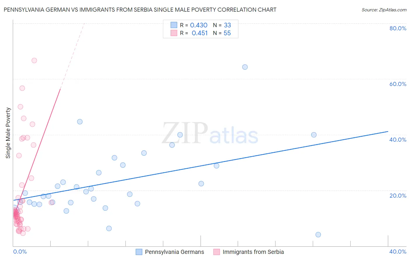 Pennsylvania German vs Immigrants from Serbia Single Male Poverty