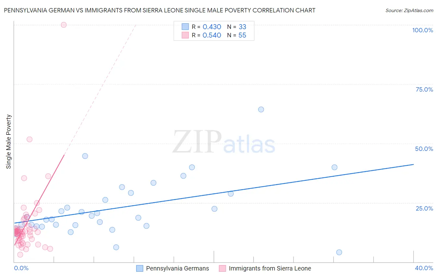 Pennsylvania German vs Immigrants from Sierra Leone Single Male Poverty
