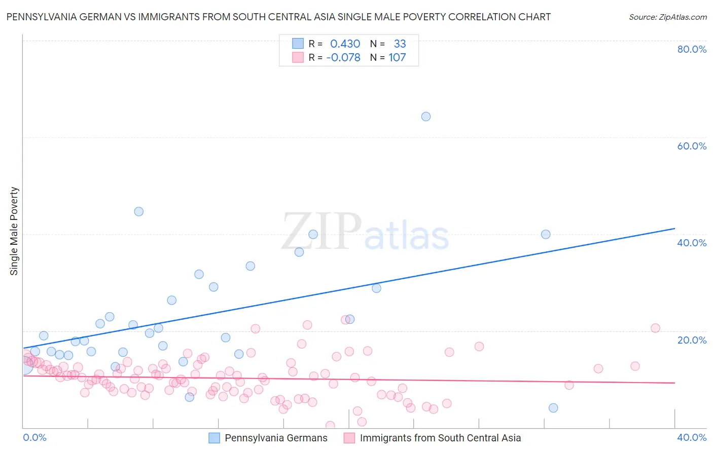 Pennsylvania German vs Immigrants from South Central Asia Single Male Poverty