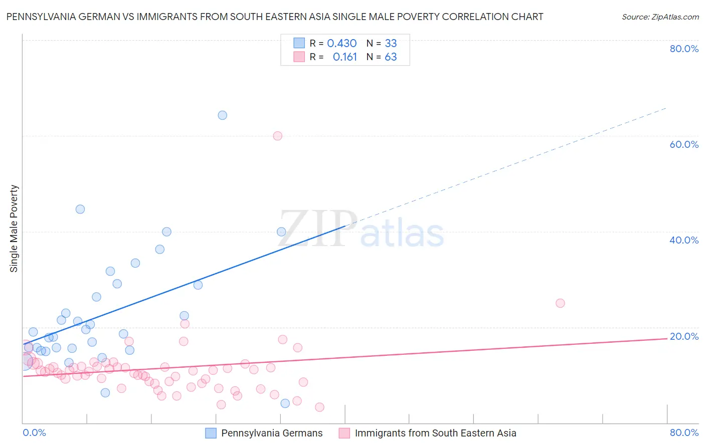 Pennsylvania German vs Immigrants from South Eastern Asia Single Male Poverty