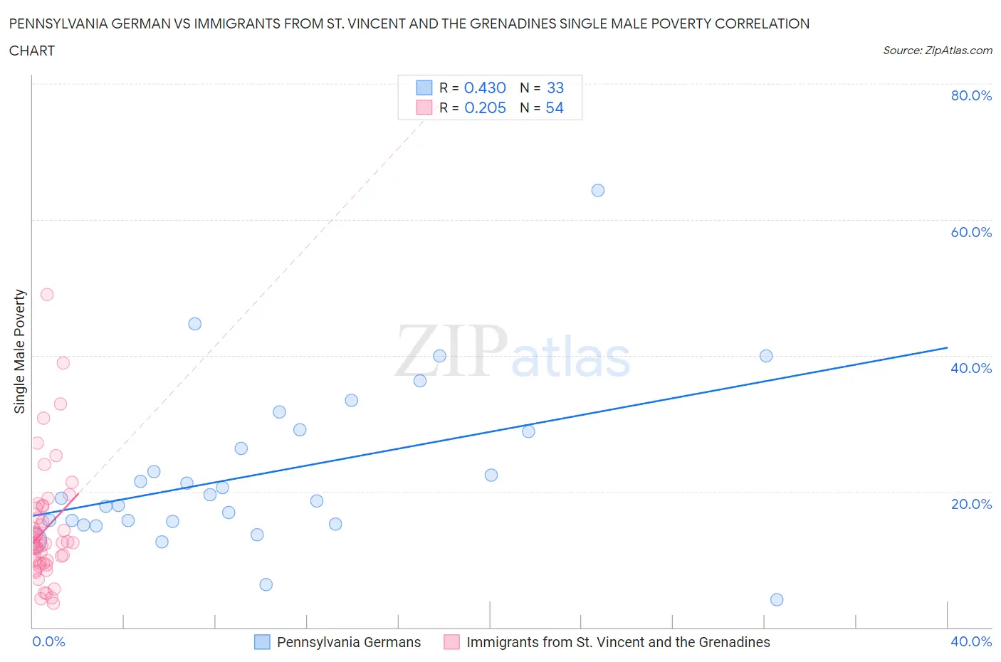 Pennsylvania German vs Immigrants from St. Vincent and the Grenadines Single Male Poverty