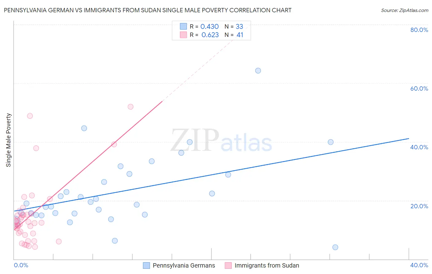 Pennsylvania German vs Immigrants from Sudan Single Male Poverty