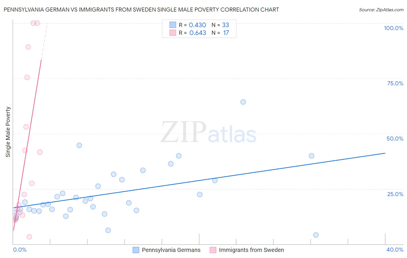 Pennsylvania German vs Immigrants from Sweden Single Male Poverty