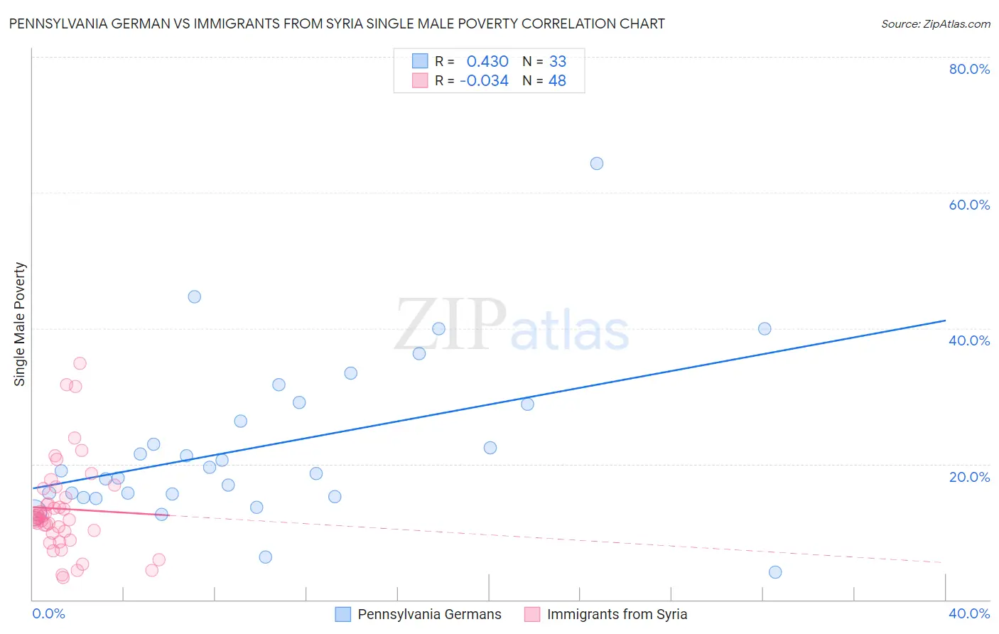 Pennsylvania German vs Immigrants from Syria Single Male Poverty