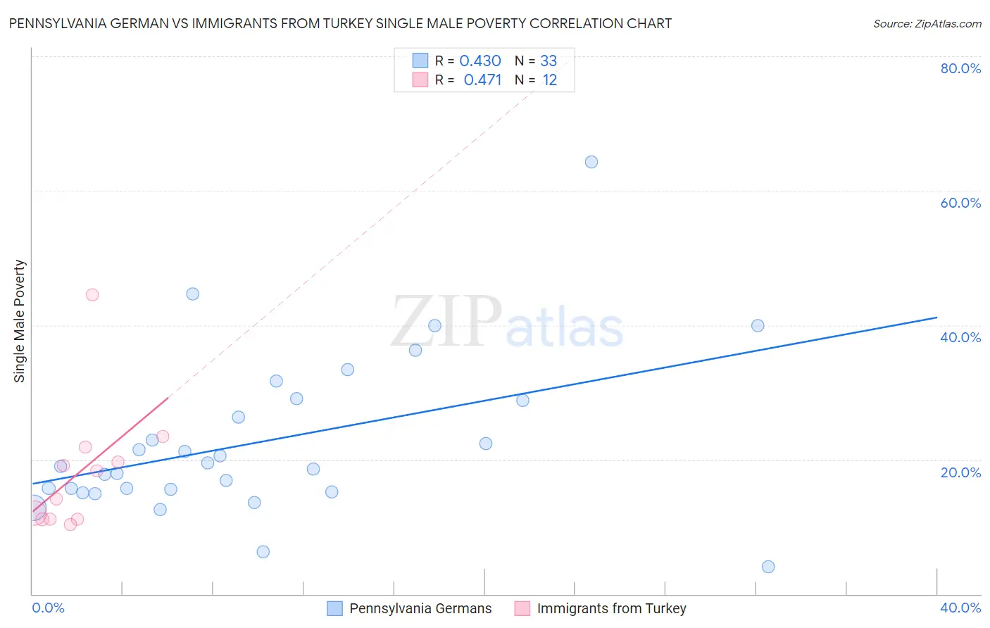 Pennsylvania German vs Immigrants from Turkey Single Male Poverty