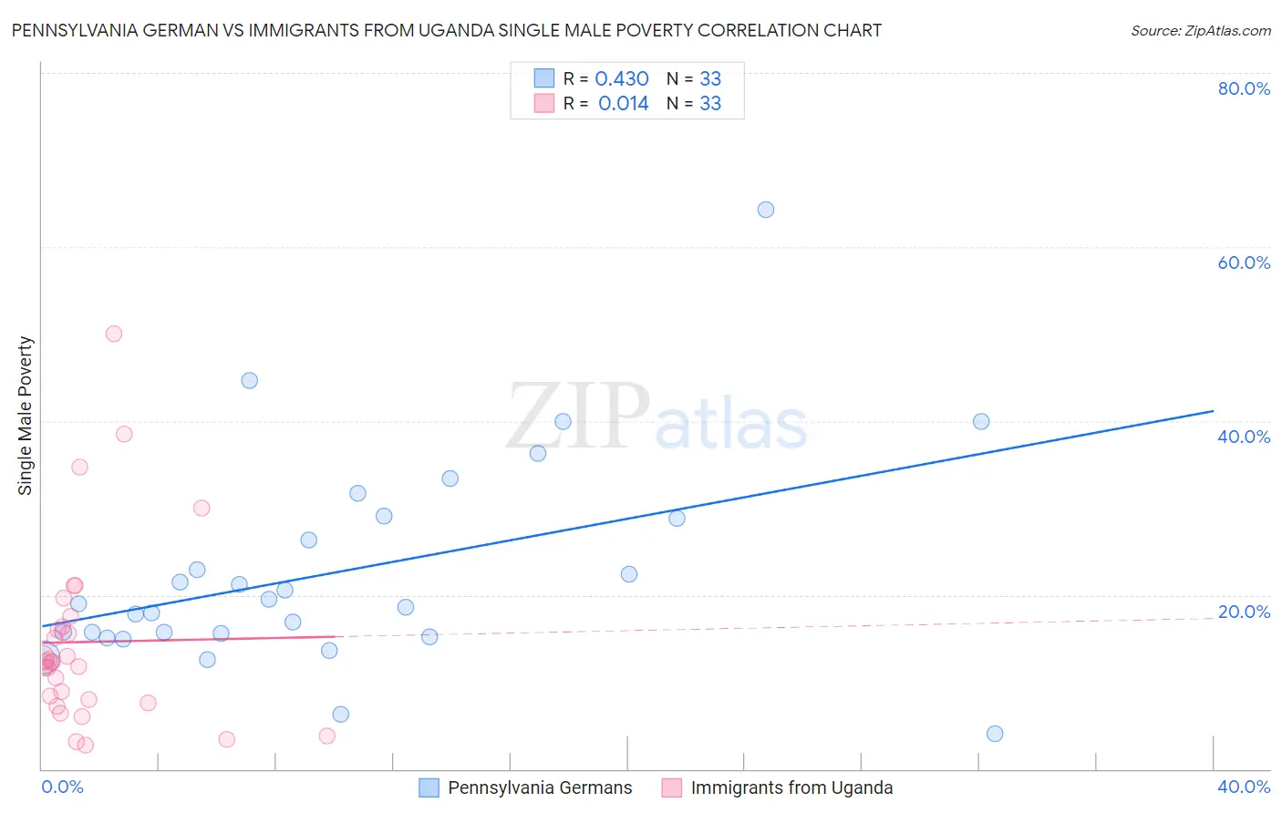 Pennsylvania German vs Immigrants from Uganda Single Male Poverty