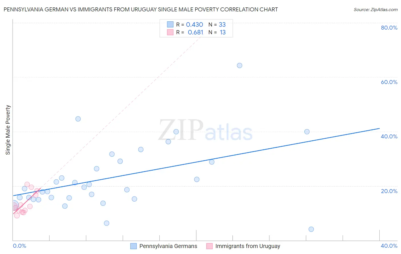 Pennsylvania German vs Immigrants from Uruguay Single Male Poverty