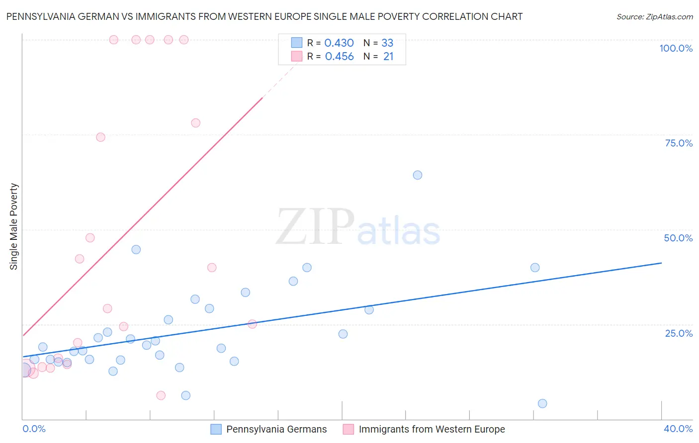 Pennsylvania German vs Immigrants from Western Europe Single Male Poverty
