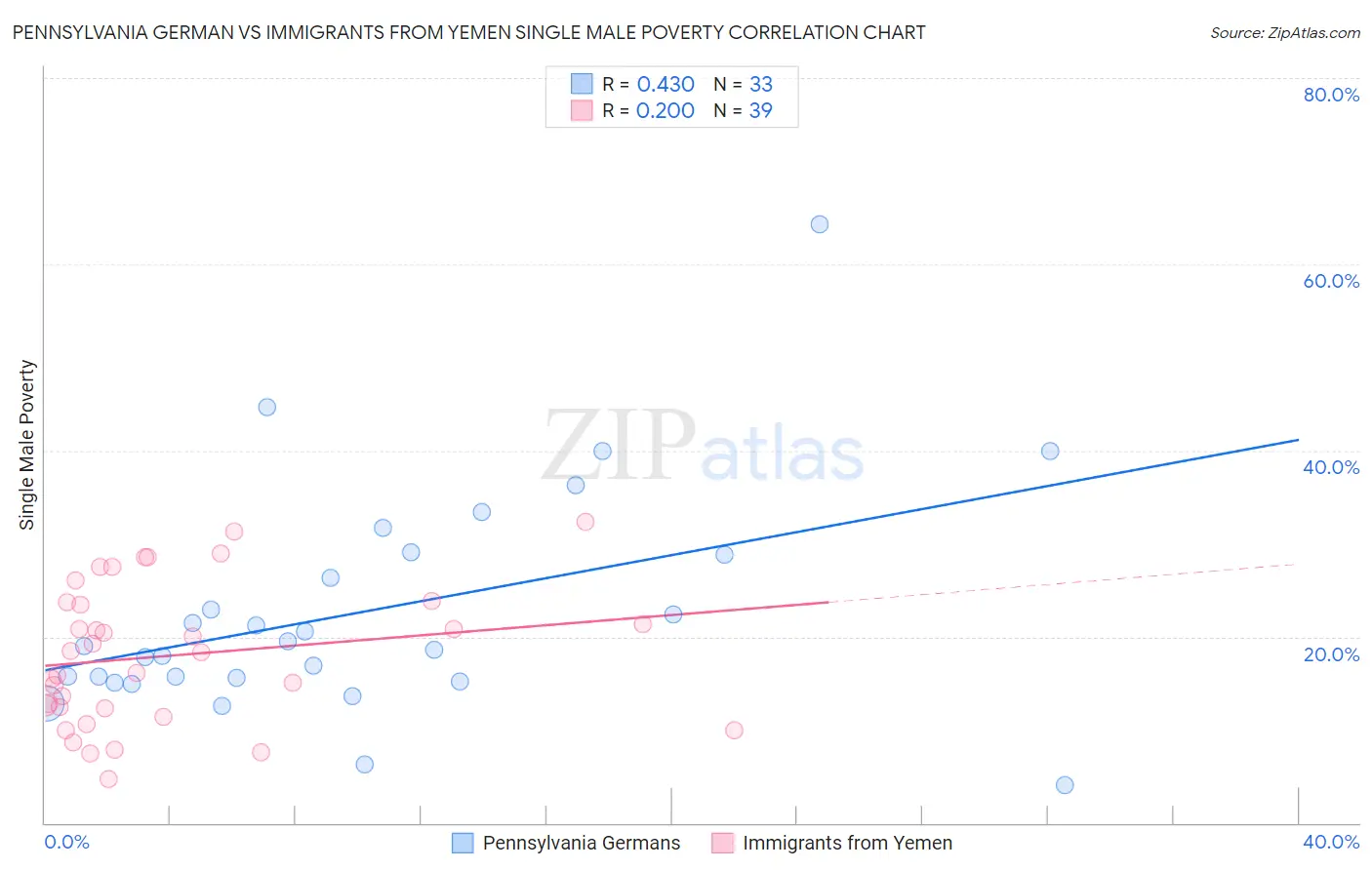 Pennsylvania German vs Immigrants from Yemen Single Male Poverty