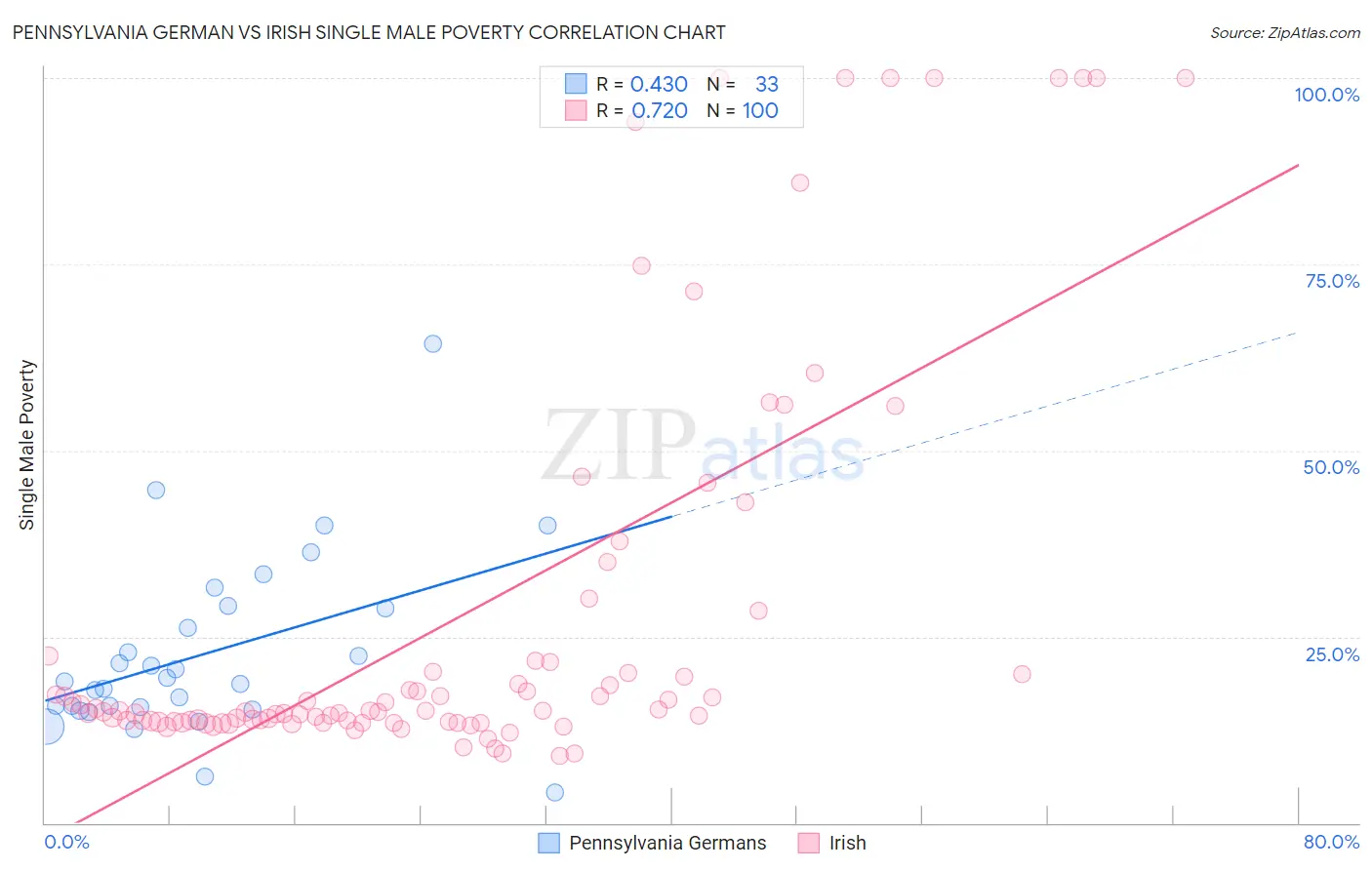 Pennsylvania German vs Irish Single Male Poverty