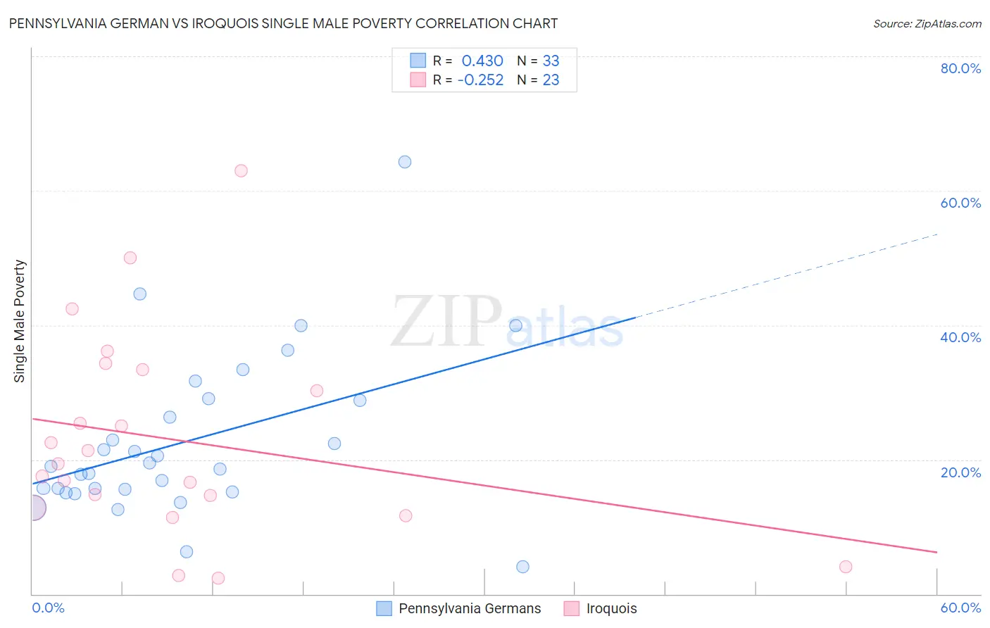 Pennsylvania German vs Iroquois Single Male Poverty