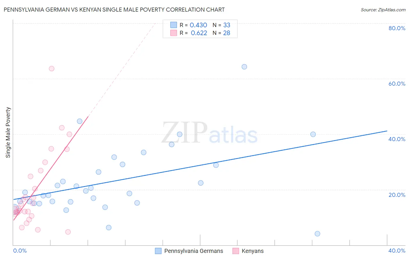 Pennsylvania German vs Kenyan Single Male Poverty