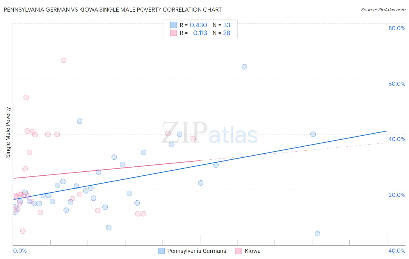 Pennsylvania German vs Kiowa Single Male Poverty