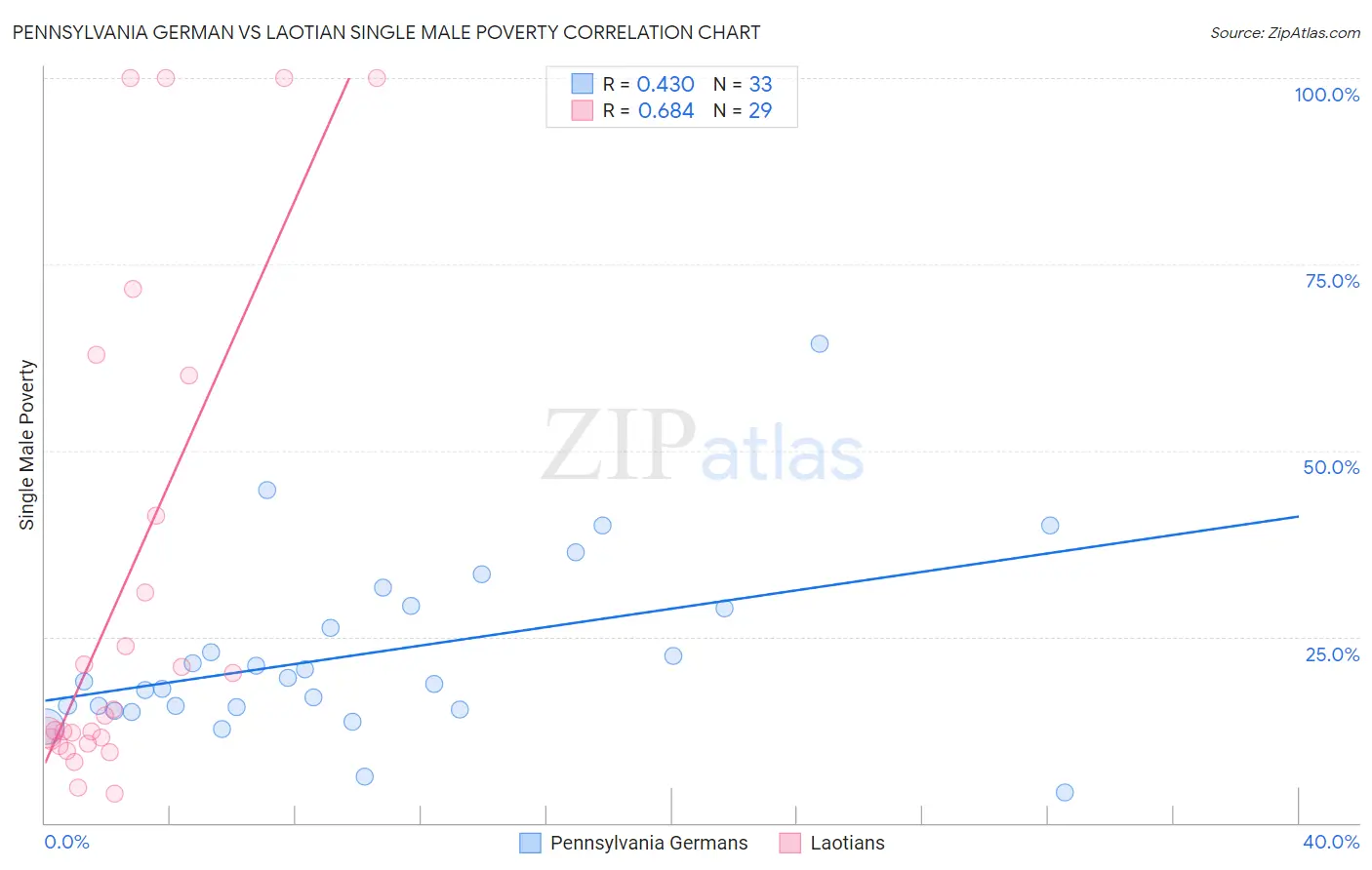 Pennsylvania German vs Laotian Single Male Poverty