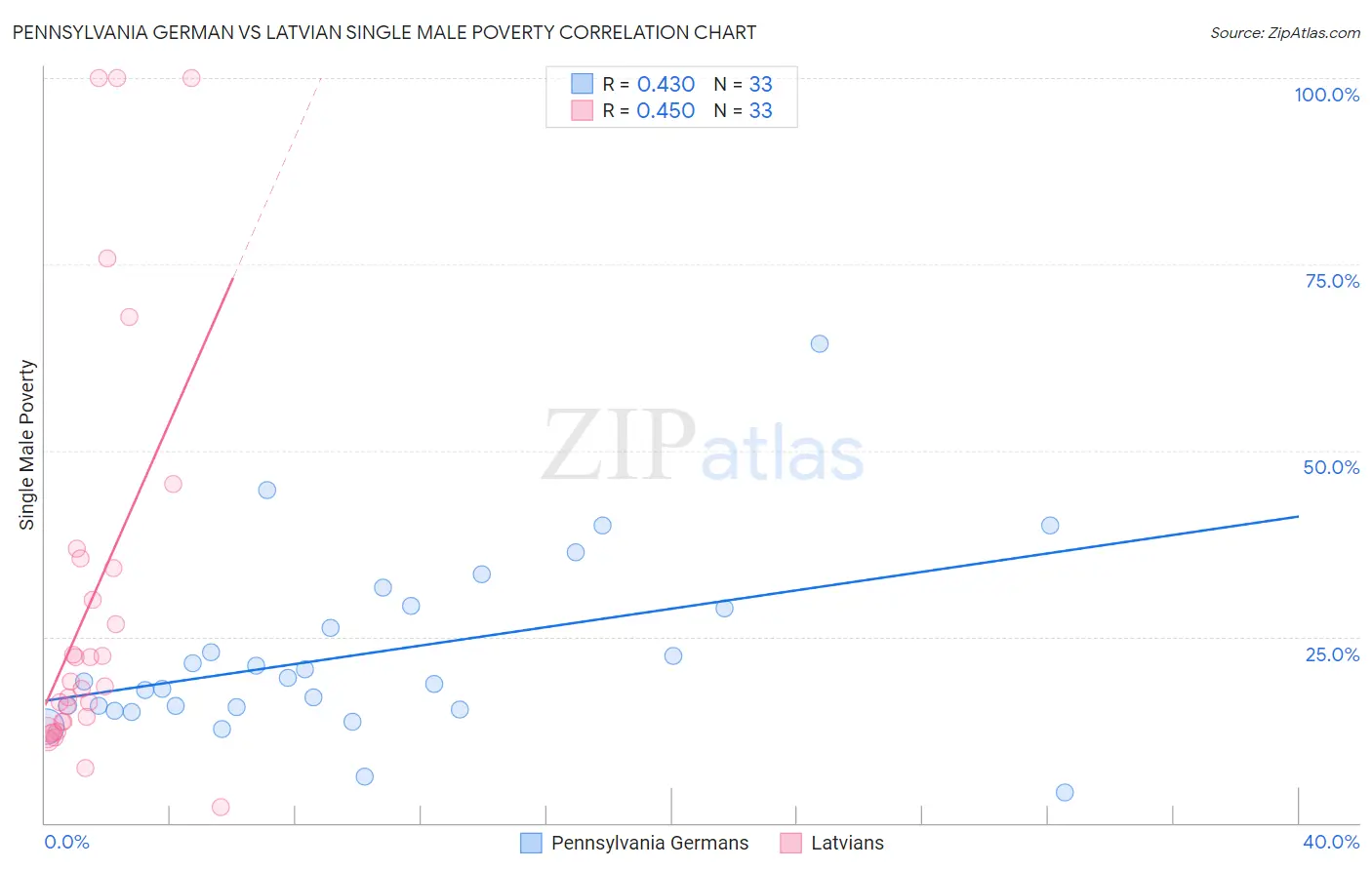 Pennsylvania German vs Latvian Single Male Poverty