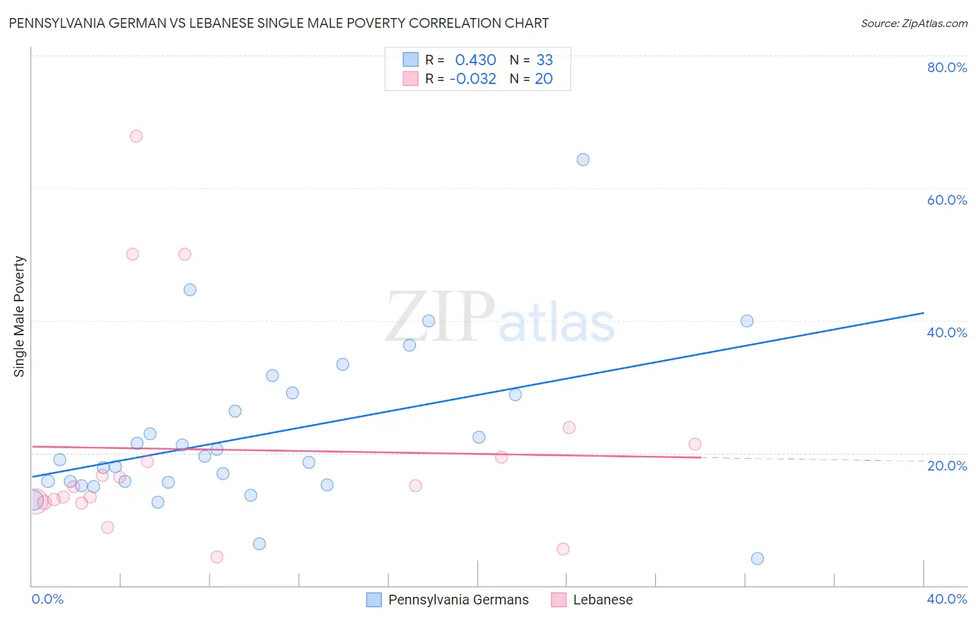 Pennsylvania German vs Lebanese Single Male Poverty
