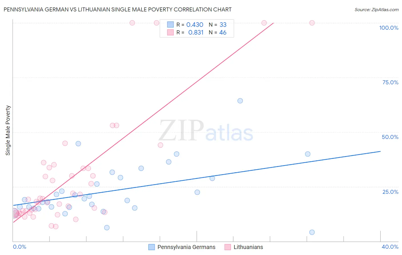 Pennsylvania German vs Lithuanian Single Male Poverty