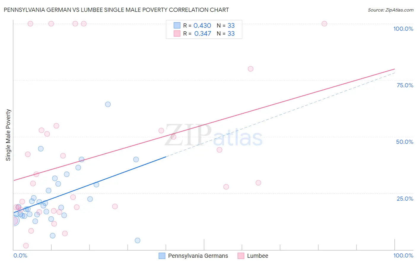 Pennsylvania German vs Lumbee Single Male Poverty