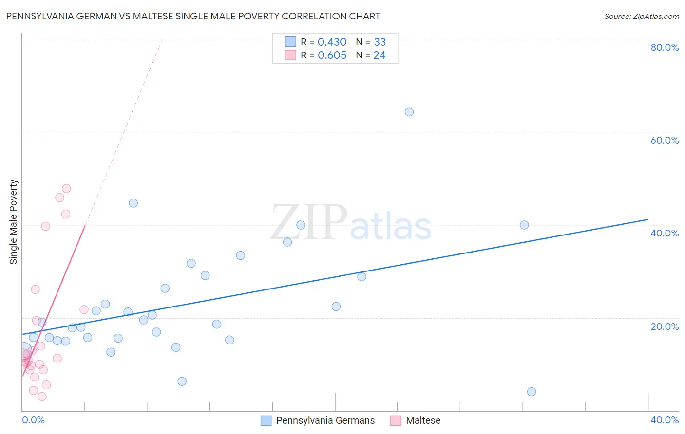 Pennsylvania German vs Maltese Single Male Poverty