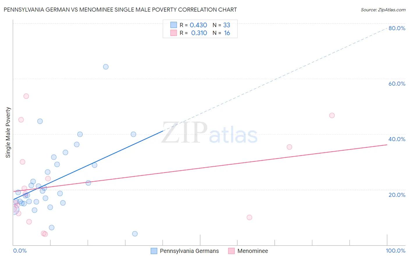 Pennsylvania German vs Menominee Single Male Poverty