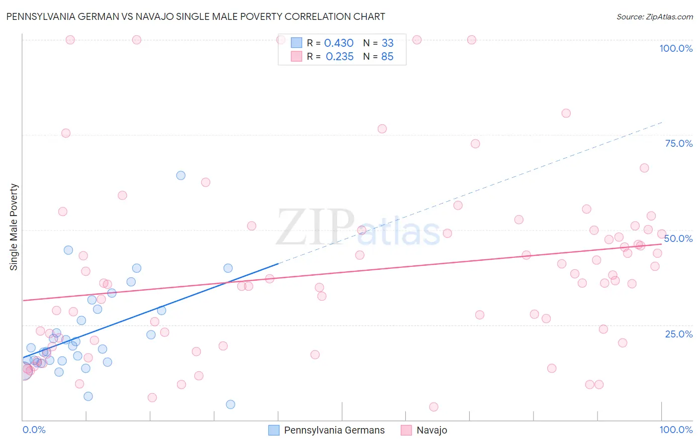 Pennsylvania German vs Navajo Single Male Poverty