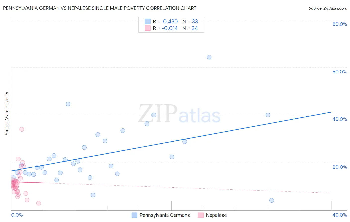Pennsylvania German vs Nepalese Single Male Poverty