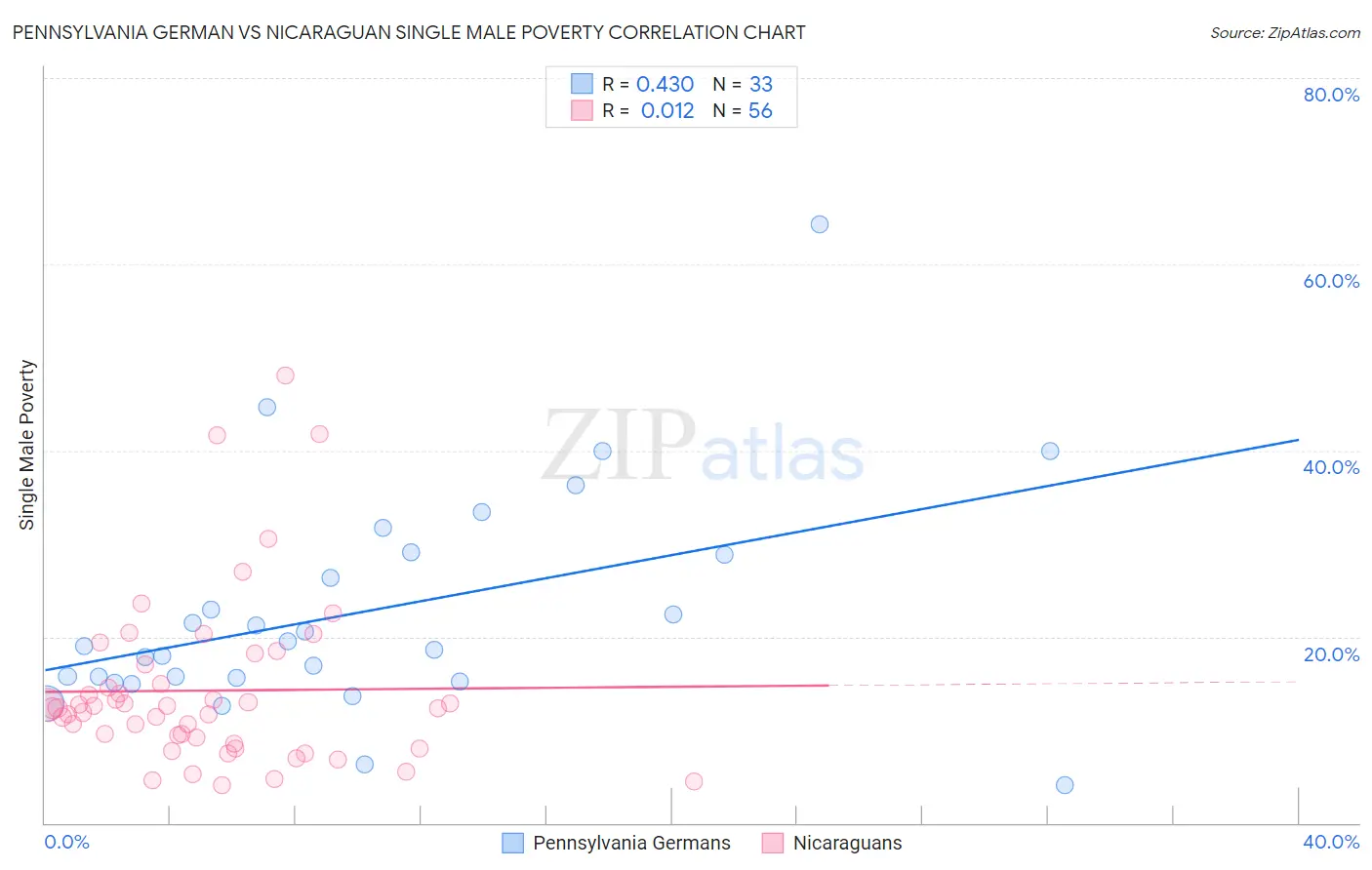 Pennsylvania German vs Nicaraguan Single Male Poverty