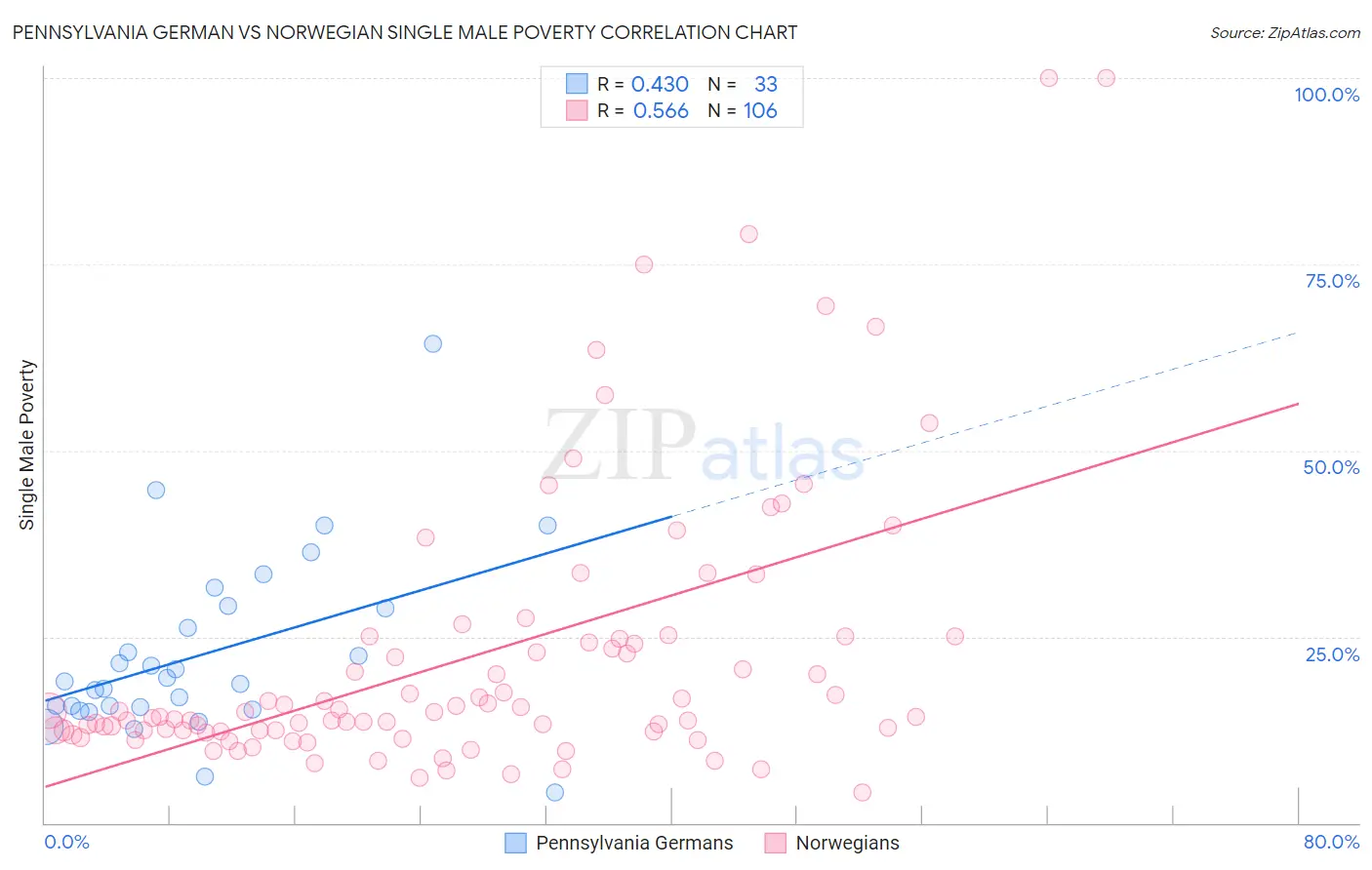 Pennsylvania German vs Norwegian Single Male Poverty