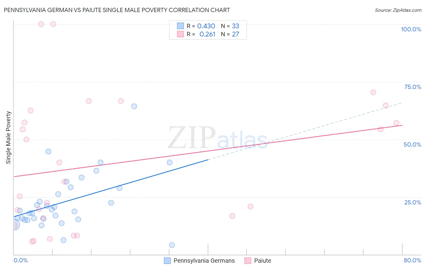 Pennsylvania German vs Paiute Single Male Poverty