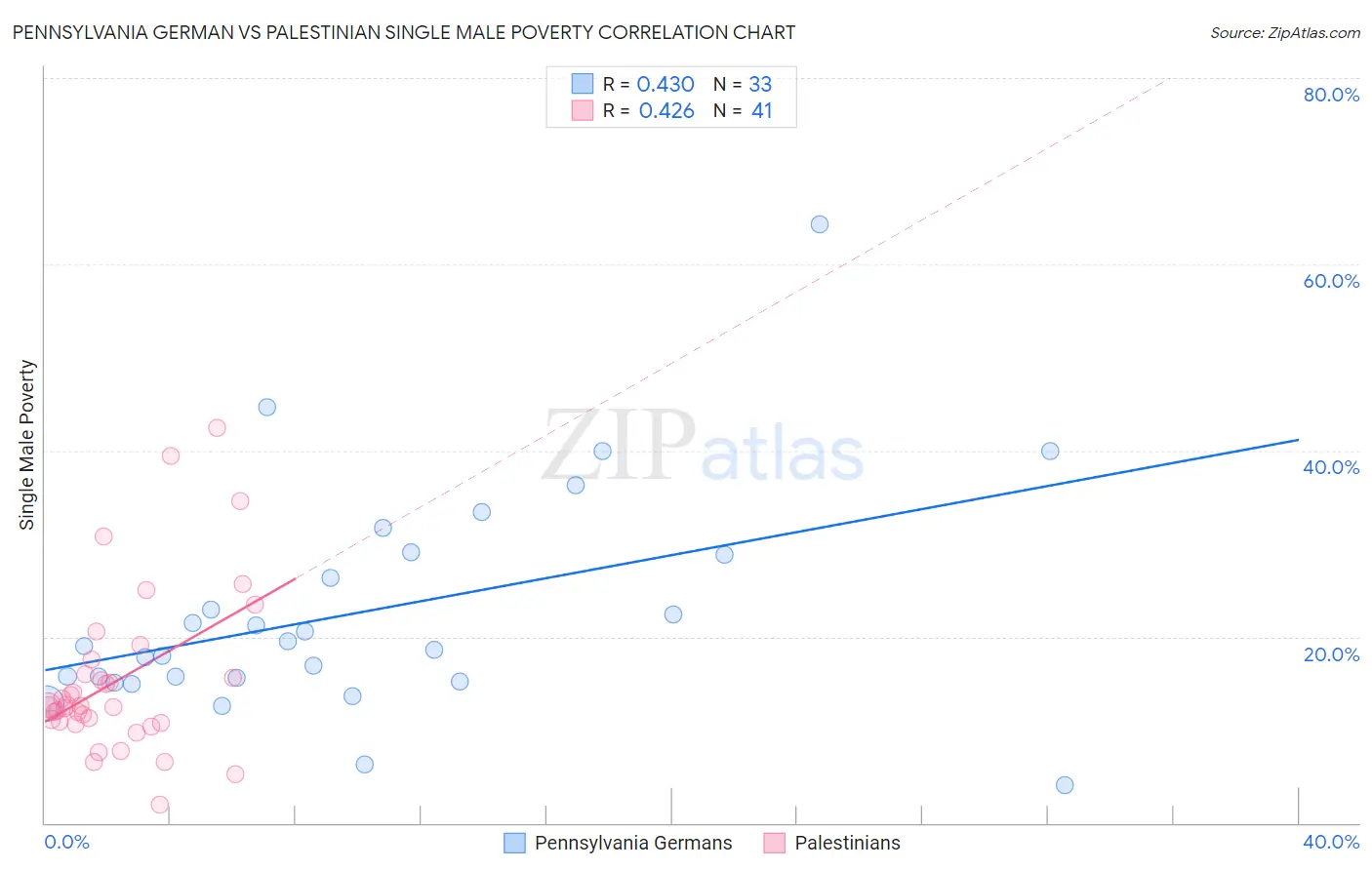Pennsylvania German vs Palestinian Single Male Poverty