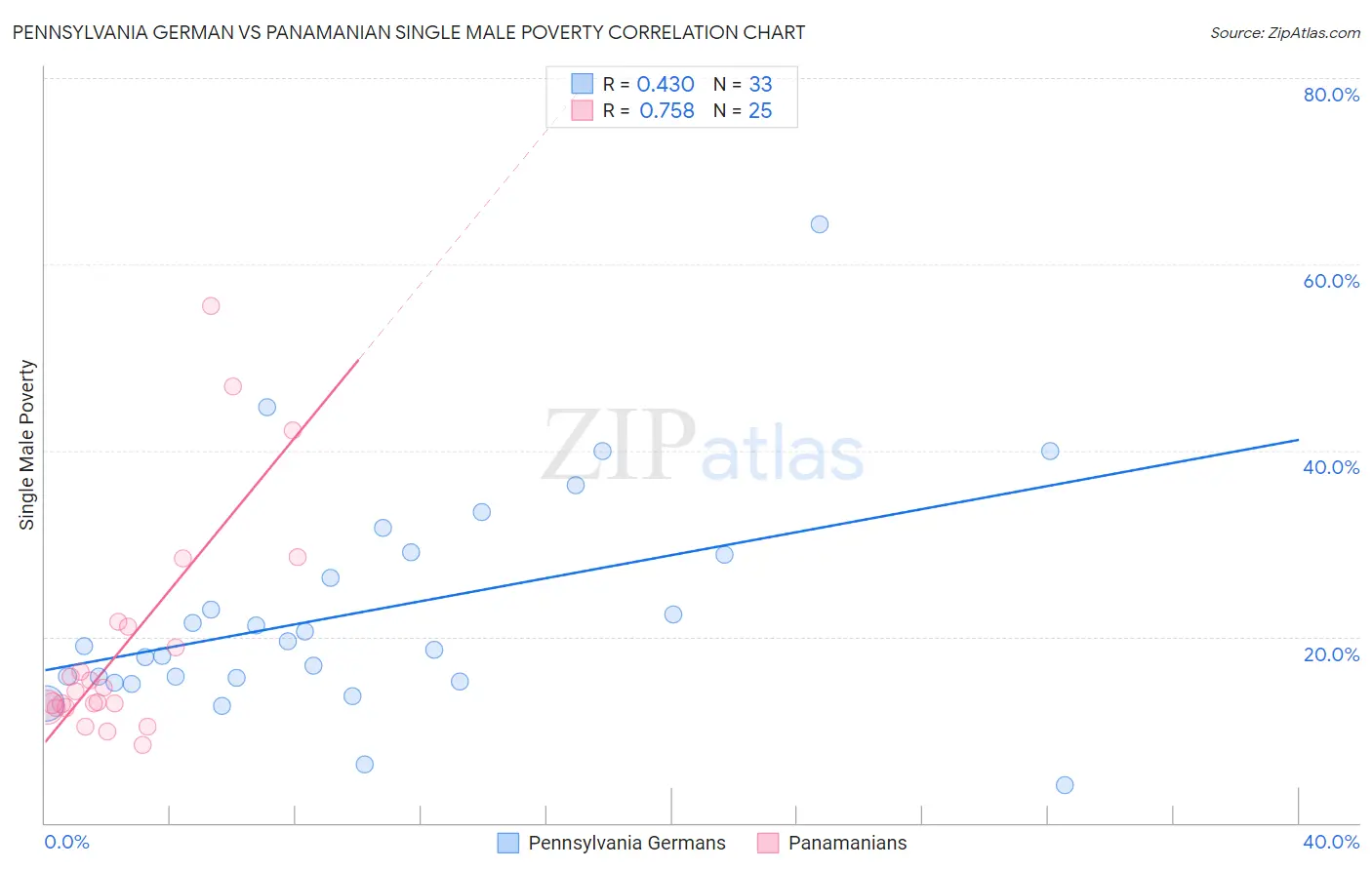Pennsylvania German vs Panamanian Single Male Poverty