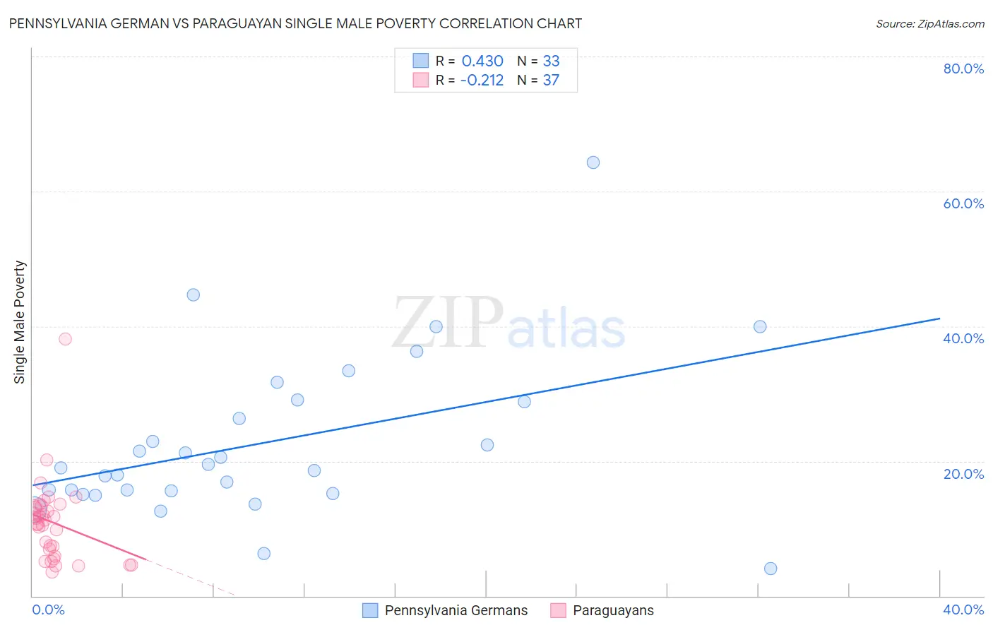 Pennsylvania German vs Paraguayan Single Male Poverty