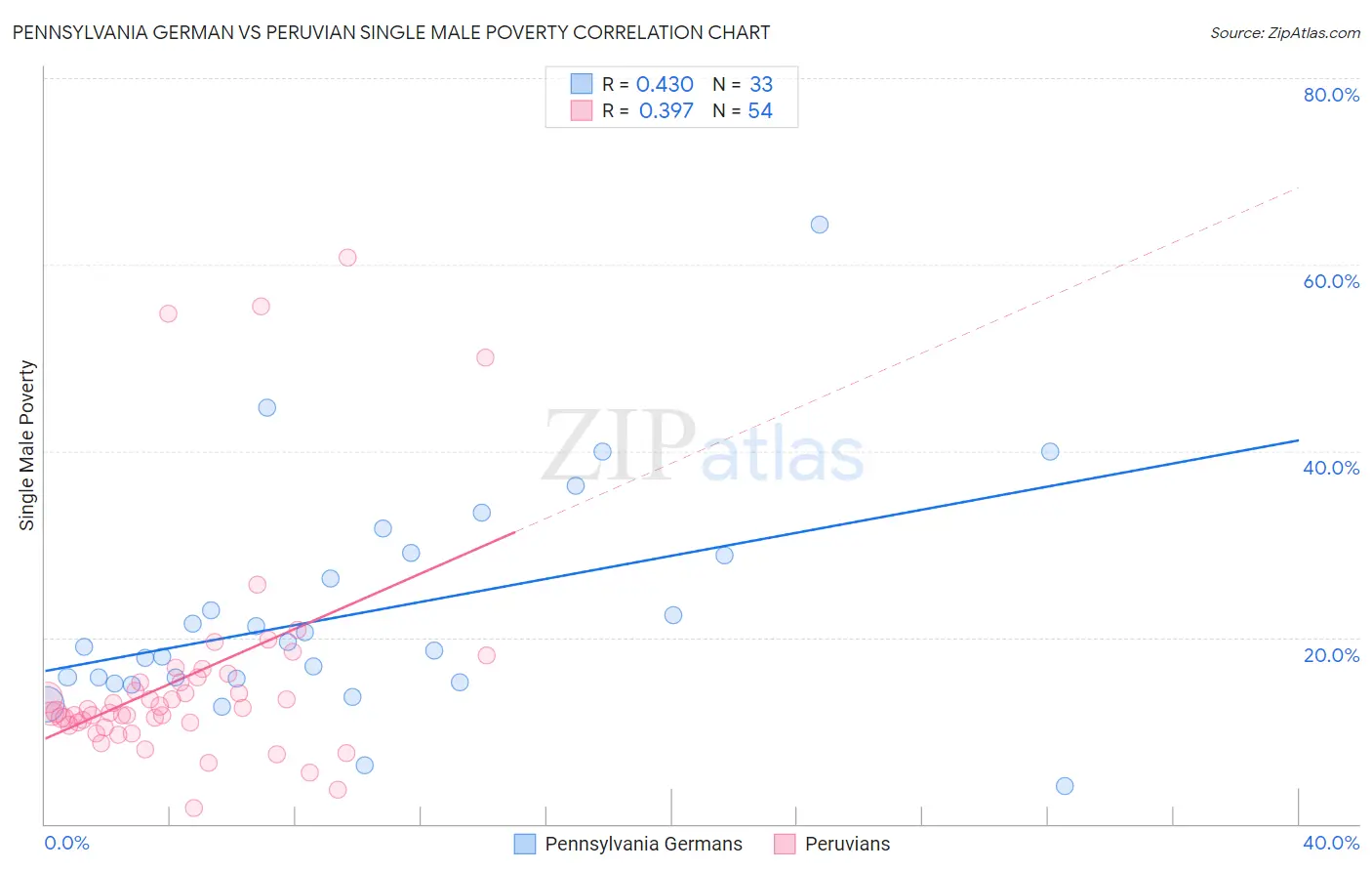 Pennsylvania German vs Peruvian Single Male Poverty