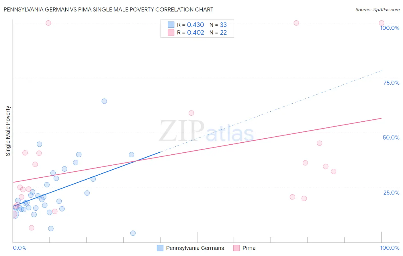 Pennsylvania German vs Pima Single Male Poverty