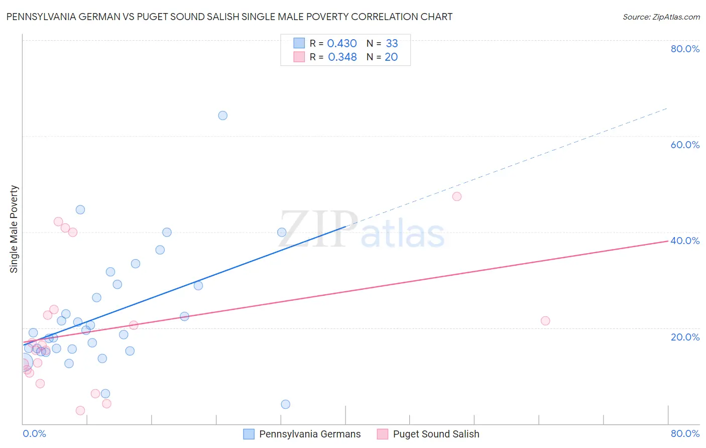 Pennsylvania German vs Puget Sound Salish Single Male Poverty