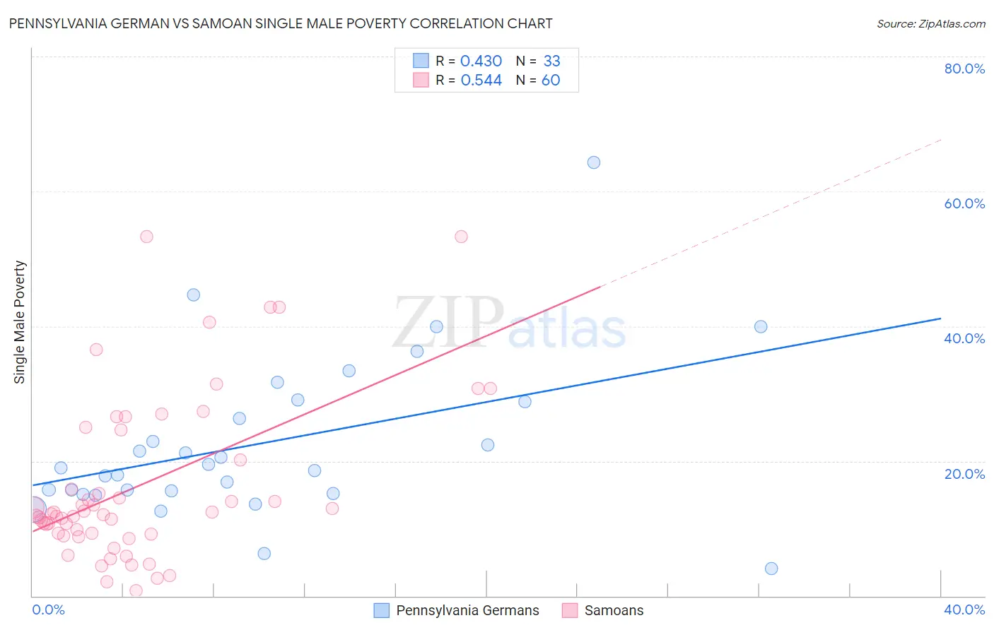 Pennsylvania German vs Samoan Single Male Poverty