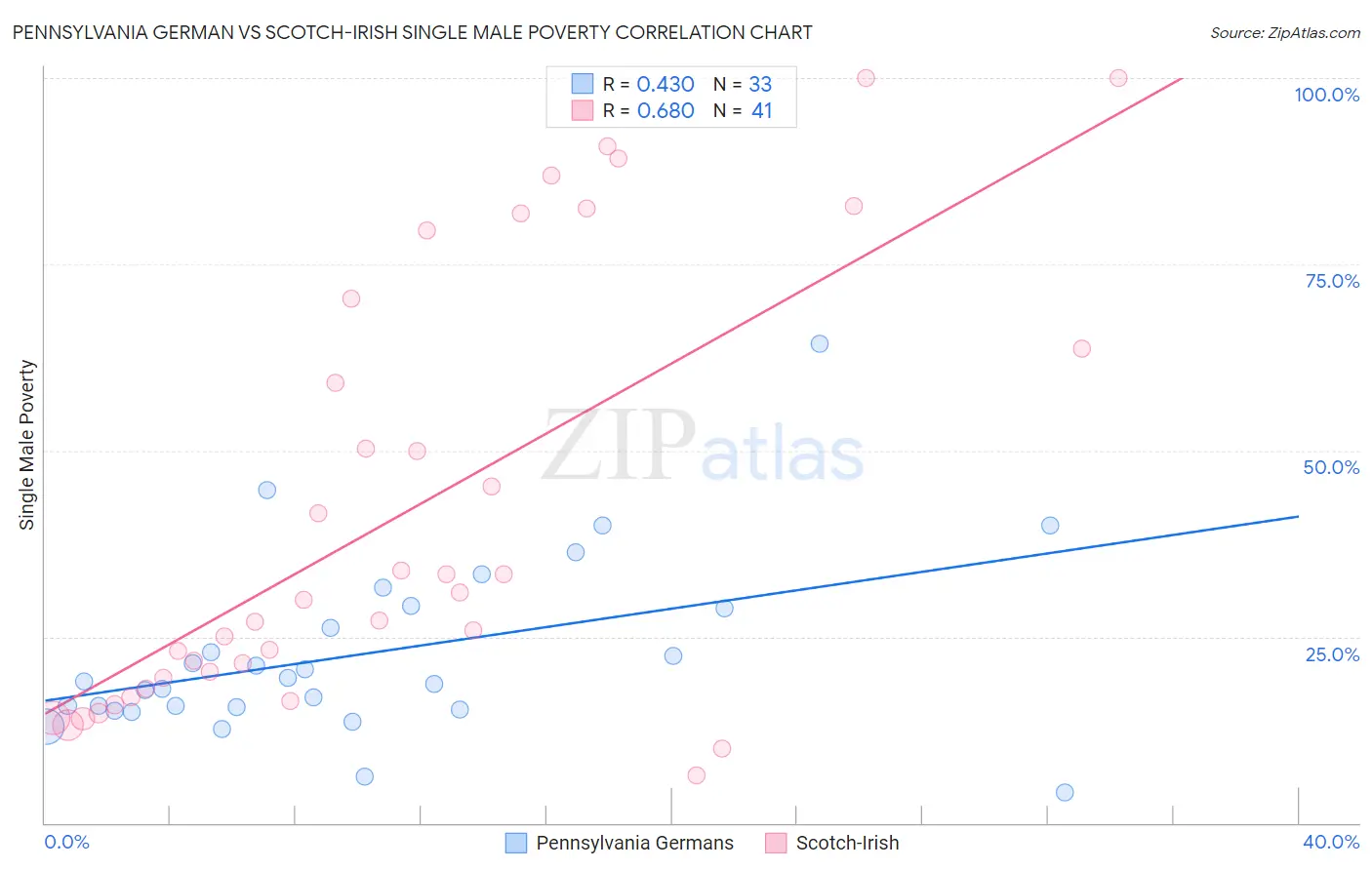 Pennsylvania German vs Scotch-Irish Single Male Poverty
