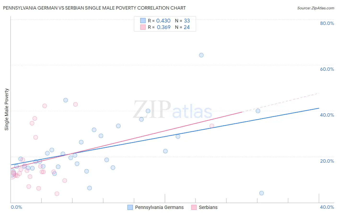 Pennsylvania German vs Serbian Single Male Poverty