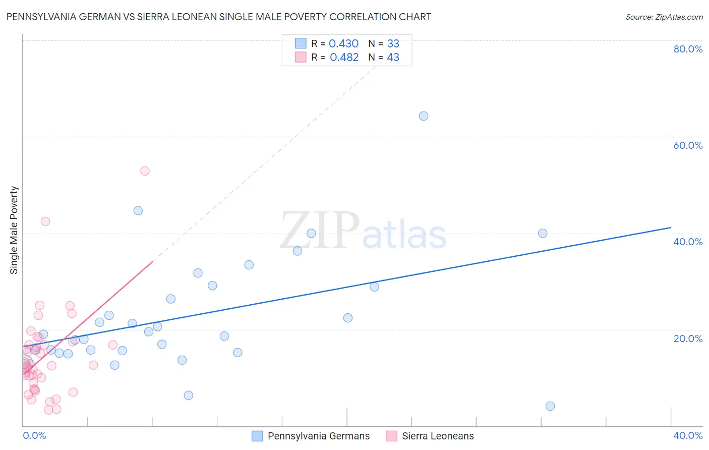 Pennsylvania German vs Sierra Leonean Single Male Poverty