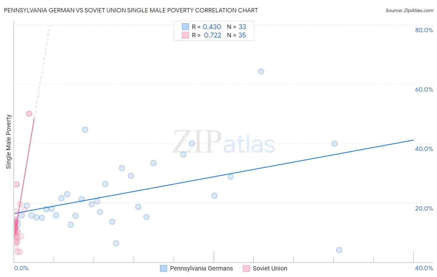 Pennsylvania German vs Soviet Union Single Male Poverty