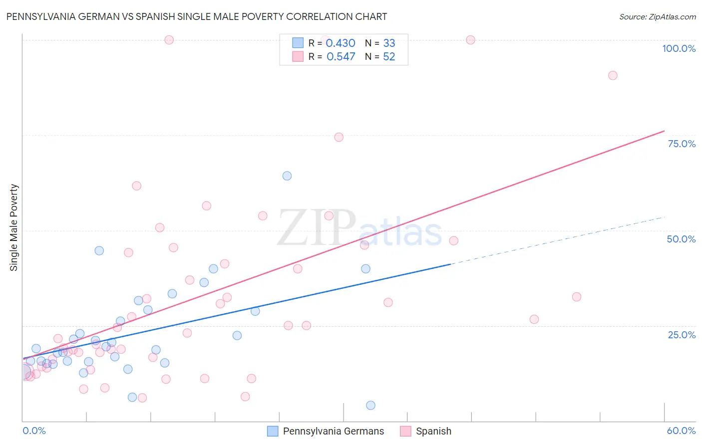 Pennsylvania German vs Spanish Single Male Poverty
