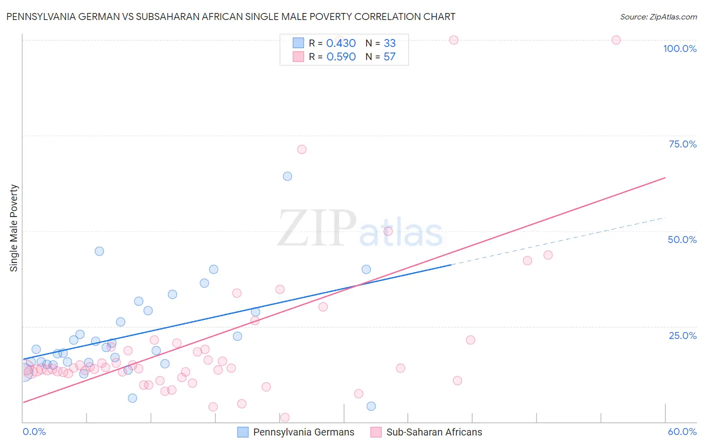 Pennsylvania German vs Subsaharan African Single Male Poverty