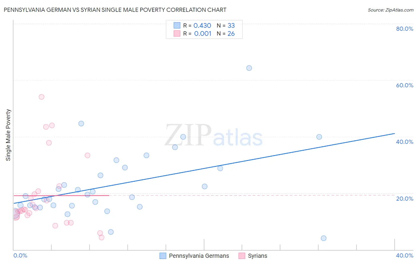 Pennsylvania German vs Syrian Single Male Poverty