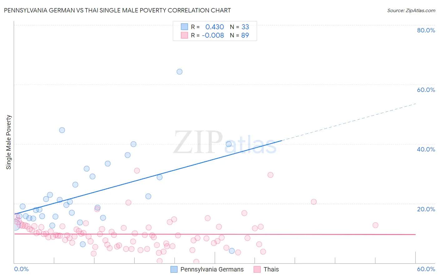 Pennsylvania German vs Thai Single Male Poverty